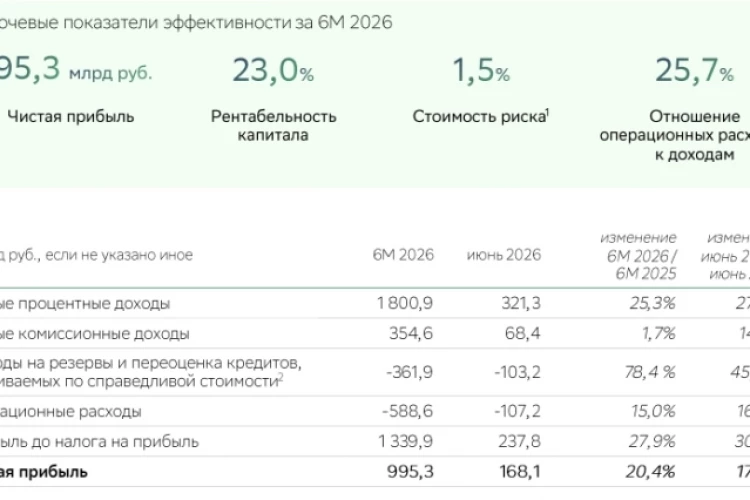 Сбер РПБУ 6 мес. 2026 г. - кому нужны 30% доходности?