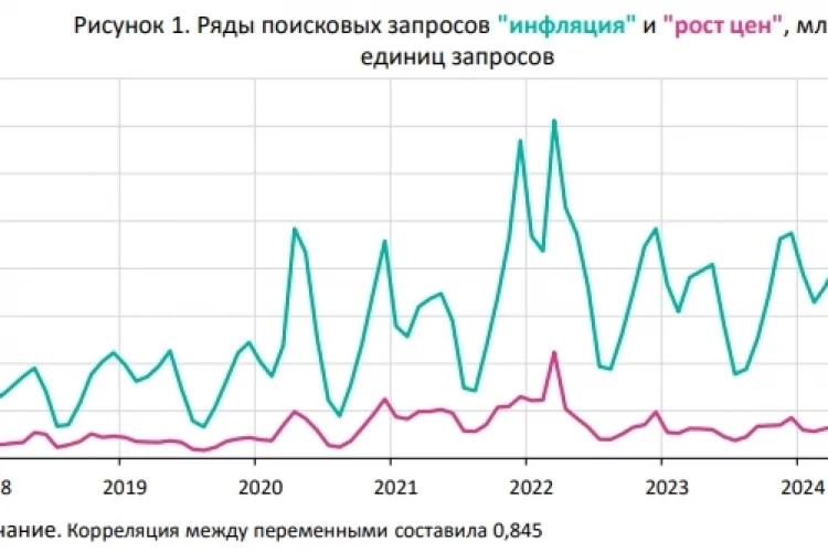 Банк России разработал новый индикатор инфляционных ожиданий населения на основе поисковых запросов в Яндексе под названием QUIET