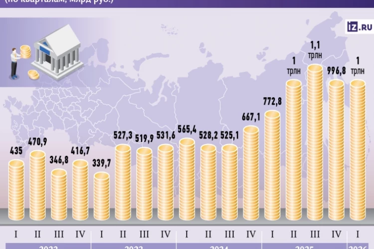 Прибыль российских компаний в I кв упала на 20% г/г, до ₽8,4 трлн. Однако федеральные сборы выросли на треть и достигли рекордного ₽1 трлн — Известия