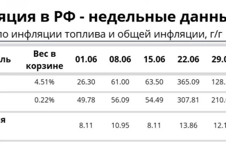 Топливо горит: дизель дороже чем месяц назад на 468%