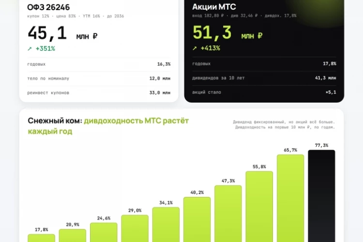77% дивидендной доходности