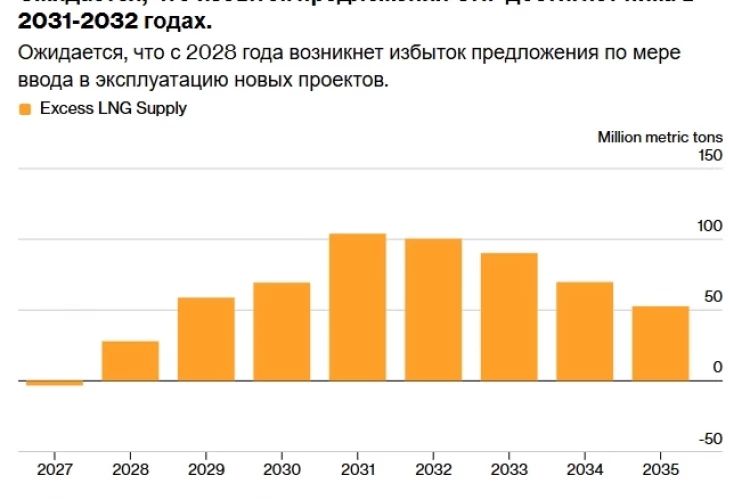 BloombergNEF: рынок СПГ перейдет в профицит в 2028 году - на год позже предыдущего прогноза из-за войны на Ближнем Востоке и задержек проектов. Пик избыточного предложения ожидается в 2031–2032 годах
