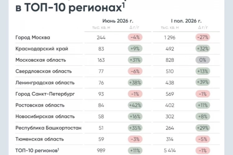 Продажи новостроек в июне ускорились на 16% г/г (~2 млн м²) на фоне ажиотажного спроса на «Семейную ипотеку» перед возможным изменением условий. Однако рынок остаётся неоднородным — Аналитика ДОМ.PФ