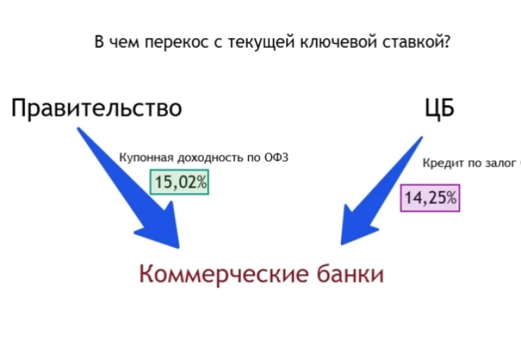 В чем перекос с текущей ключевой ставкой и какие выводы из этого сделать?