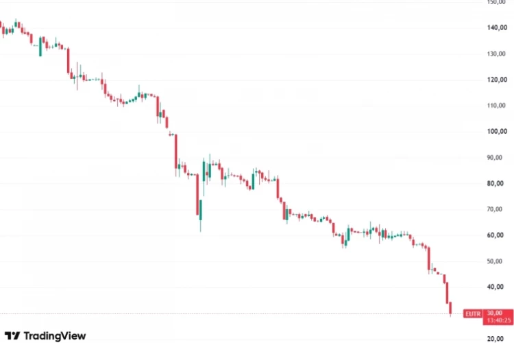 📉В акциях Евротранса очереди из покупателей. Но очереди из продавцов ещё больше - в итоге 30 руб за бумагу (-11,5%) и новые абсолютные минимумы