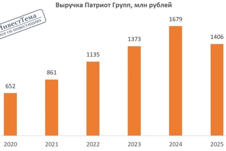 ПАТРИОТ ГРУПП и их новый выпуск облигаций