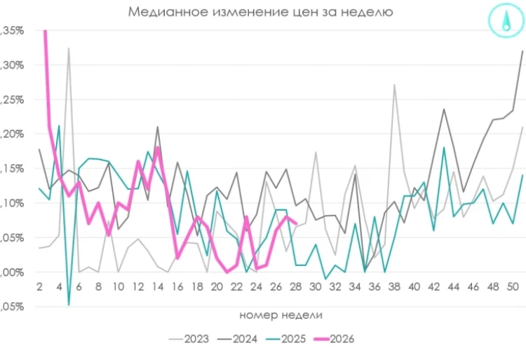 Недельная инфляция и опросы ЦБ. Наблюдаемые данные выглядят как побочный эффект высокой ключевой ставки + внешние шоки