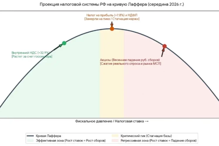Был ли результат от повышения налогов?