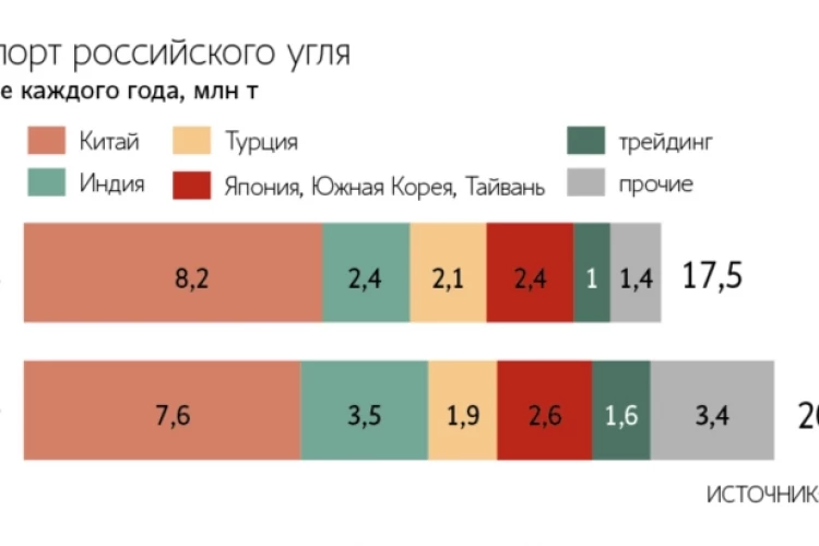 Экспорт российского угля в июне вырос на 18% г/г и достиг 20,6 млн т — ЦЦИ