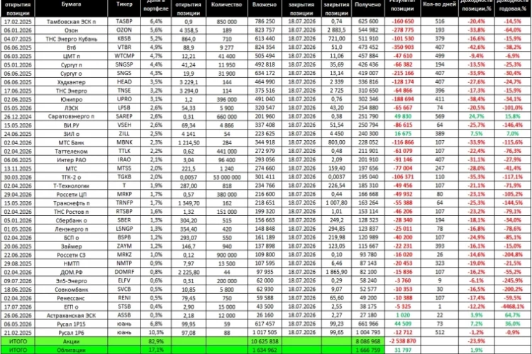 Торговый дневник MOEX. 2026: неделя 29