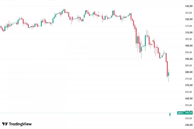 📉Сбер и ВТБ после дивотсечек упали на 11% (-30,58 руб) и 14% (-8,37 руб) соответственно. Акции ВТБ закрылись на историческом минимуме 51,03 руб