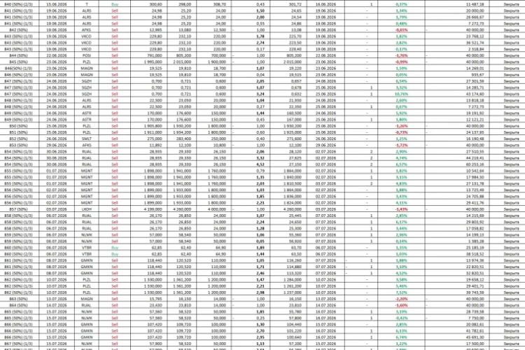 Итоги недели: +1,9% против -10,54% по индексу. Почему исключаю торги по понедельникам?