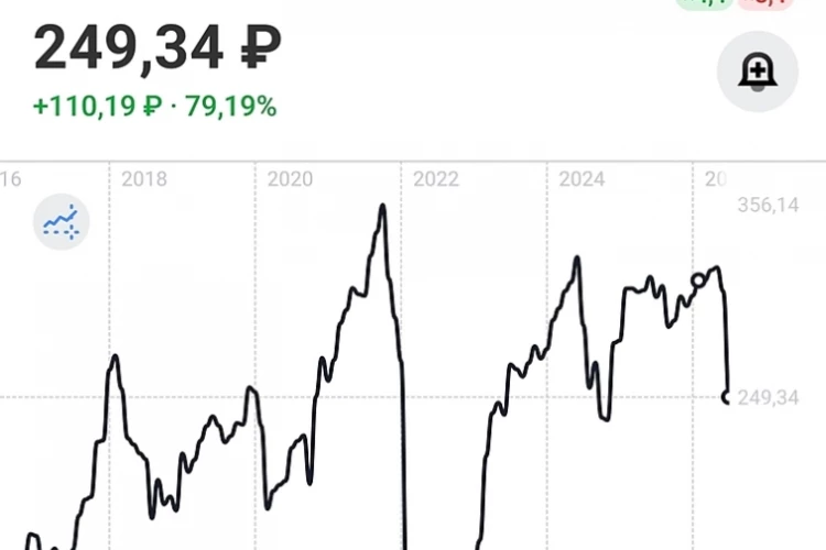 Дивидендный гэп Сбер.