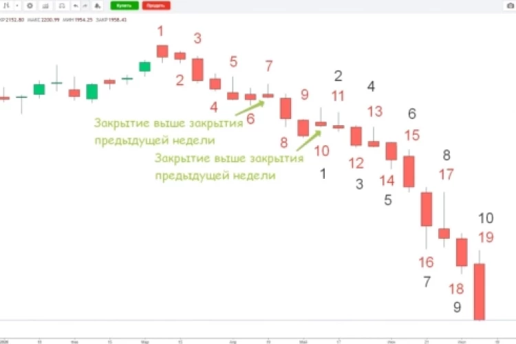 ‼️ Вам врут про 19 недель непрерывного падения! Их всего 10😁