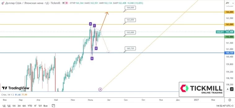 USD/JPY: интрига усиливается