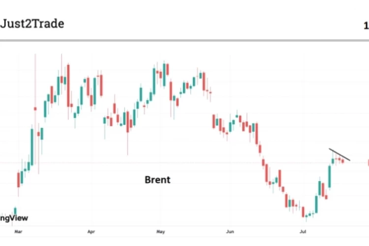 Нефть Brent консолидируется возле 85/барр четвертую сессию подряд