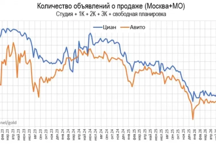 Пpeдлoжeниe жилья и нeжилья в Mocквe