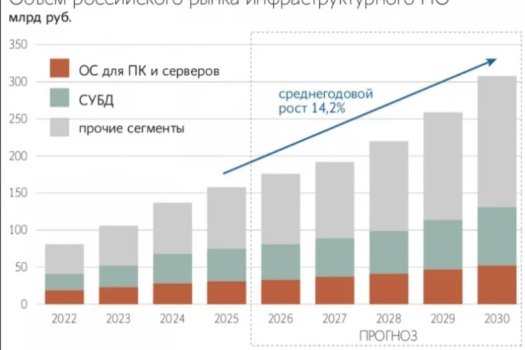 Рынок инфраструктурного ПО в России в 2025 году замедлил рост до 16%, при этом заказчики продолжили увеличивать бюджеты на кибербезопасность и облачные сервисы — Ведомости