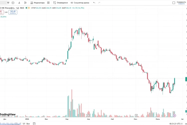 📈Акции российских нефтяных компаний растут, преимущественно, на 3%-5%. В лидерах роста Роснефть, прибавляющая 6,8%, до ₽343,15