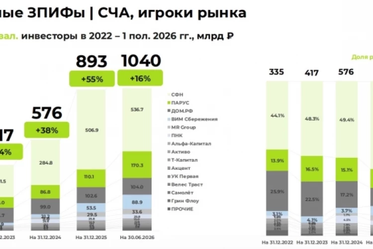 За первое полугодие 2026 г. стоимость чистых активов ЗПИФов недвижимости выросла на 146,8 млрд ₽ (+16%) и впервые превысила 1,04 трлн ₽