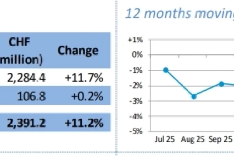 Швейцария - Экспорт часов 6 мес 2026г: CHF 12,82 млрд (-0,7% г/г), Июнь CHF 2,39 млрд (+11% г/г)
