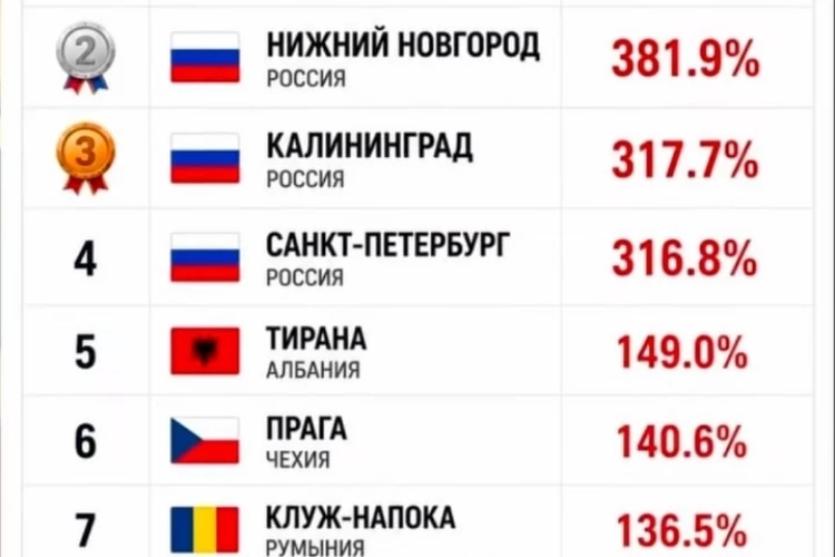 Российские города заняли первые четыре места в рейтинге европейских городов по недоступности ипотеки