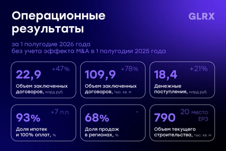 📈 GloraX нарастил продажи в 1 полугодии 2026 года