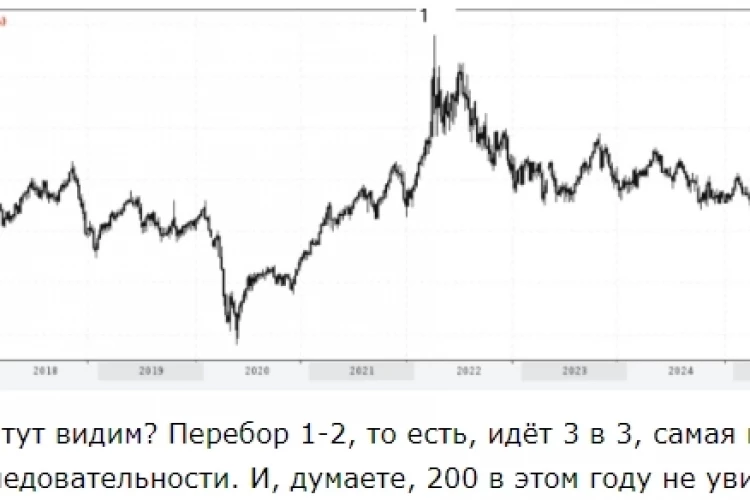 Нефть (Brent): когда ждать 200 ?