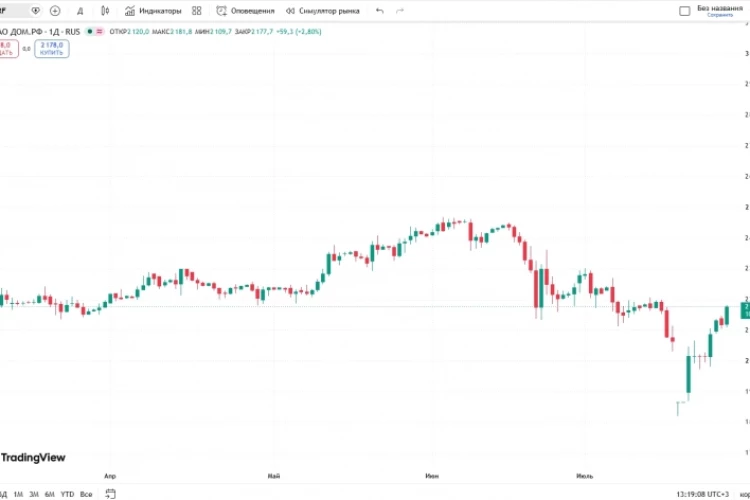 📈Акции ДОМ.PФ растут на 2,8%, до ₽2 177,7