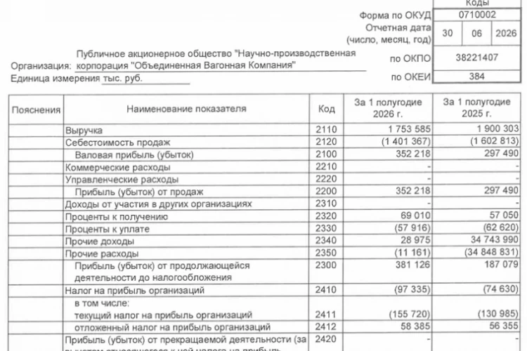 ОВК РСБУ 6 мес 2026 г: выручка ₽1,75 млрд (-7,7% г/г), чистая прибыль ₽0,28 млрд (+152,4% г/г)