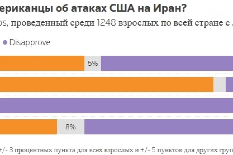 Лишь каждый третий американец поддерживает войну с Ираном - минимальный уровень с начала конфликта. 69% граждан считают, что Трамп не объяснил чётко цели военных действий — Опрос Reuters