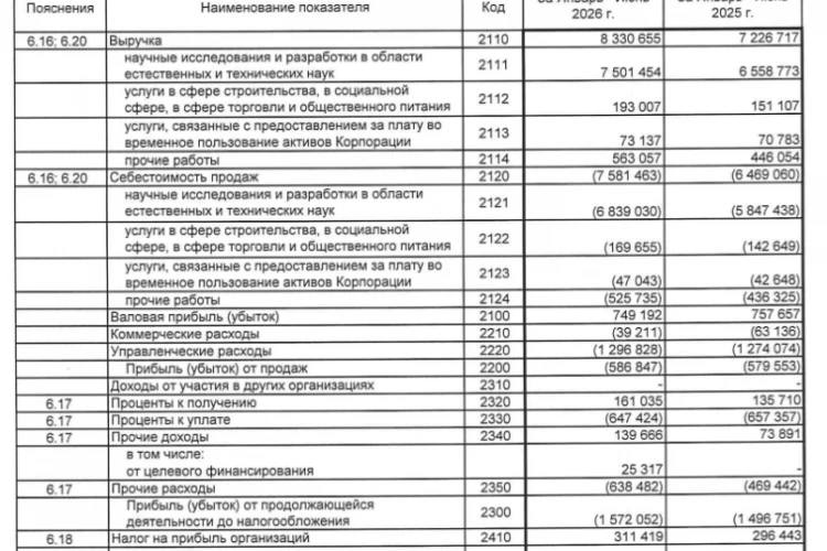 Убыток РКК Энергия по РСБУ за 1п 2026г составил ₽1,26 млрд против убытка ₽1,2 млрд годом ранее, выручка ₽8,33 млрд (+15,3% г/г)