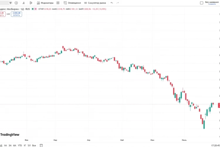 📉Индекс Мосбиржи подрос к вечеру, отыгрывая часть дневных потерь и снова поднимаясь выше 2 200 пунктов, до 2 200,56. В течение дня пока ещё -0,6%