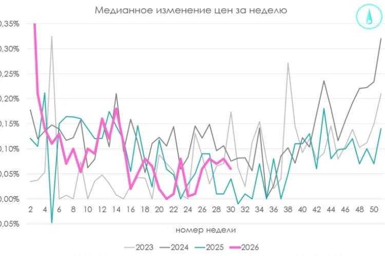 Росстат увидел торможение цен - помог отдых у моря и сезонность при стабилизации цен на топливо.