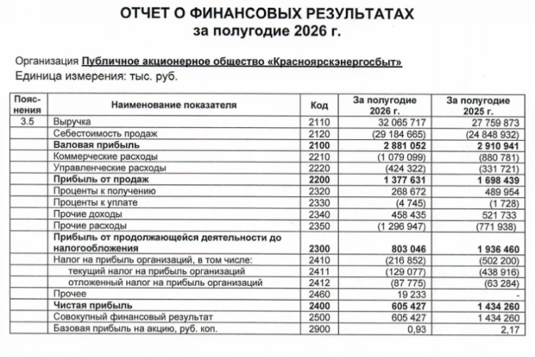 Чистая прибыль Красноярскэнергосбыта по РСБУ за 1п 2026г снизилась в 2,37 раза г/г до ₽0,6 млрд, выручка ₽32,06 млрд (+15,5% г/г)