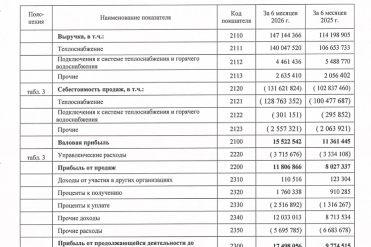 Чистая прибыль МОЭК по РСБУ за 1п 2026г выросла на 77,4% г/г до ₽12,95 млрд, выручка ₽147,1 млрд (+28,8% г/г)