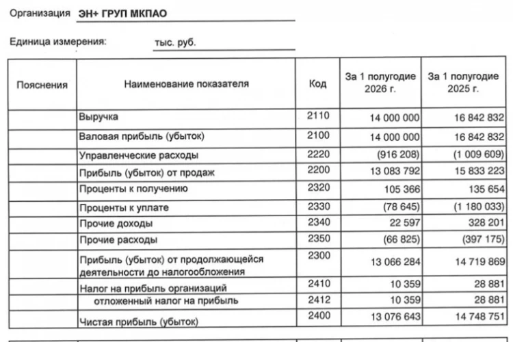 Эн+ РСБУ 6 мес 2026 г: выручка ₽14,00 млрд (−16,9% г/г), чистая прибыль ₽13,08 млрд (−11,3% г/г)