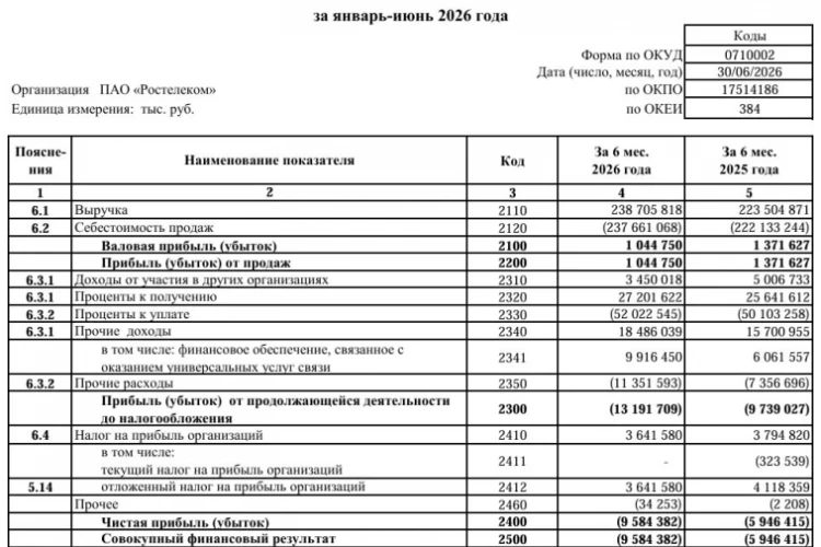 Ростелеком РСБУ 6 мес 2026 г: выручка ₽238,71 млрд (+6,8% г/г), чистый убыток ₽9,58 млрд (рост в 1,6 раза г/г)