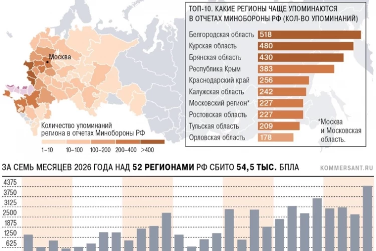 Более 54,5 тыс украинских БПЛА уничтожено в РФ в этом году — Ъ на основании данных Минобороны