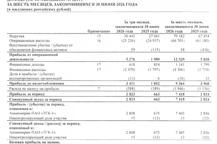 Чистая прибыль ТГК-1 по МСФО за 1п 2026г выросла в 2,6 раза г/г до ₽7,41 млрд, выручка ₽79,18 млрд (+17,4% г/г)