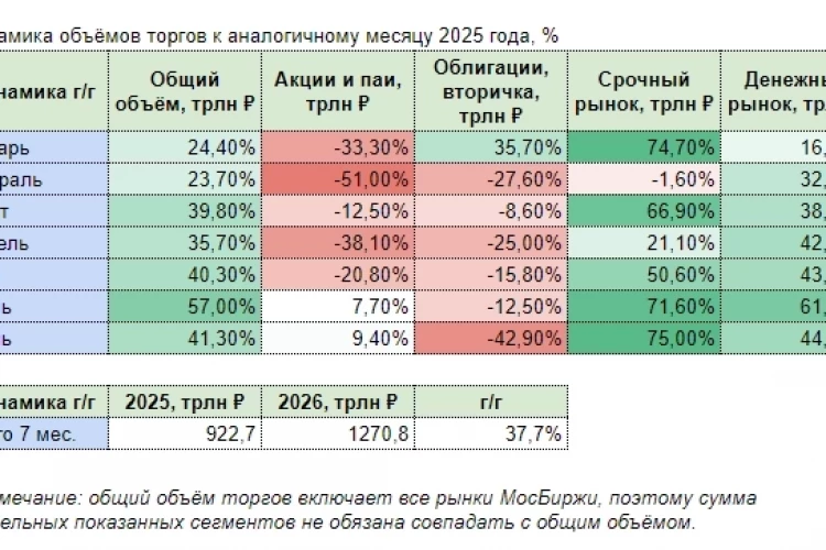 МосБиржа: обороты растут, дивидендная база крепнет