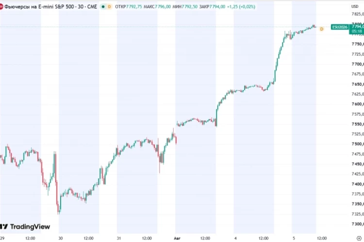 📈Индекс S&P500 с утра обновил исторический максимум в 7800 пунктов, индекс Мосбиржи на открытии прибавляет 0,5% (2280 п.)