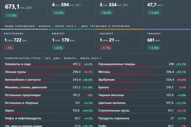 Перевозки контейнеров по сети РЖД в январе-июле 2026 года выросли на 4,3% г/г до 4,59 млн ДФЭ (TEU)