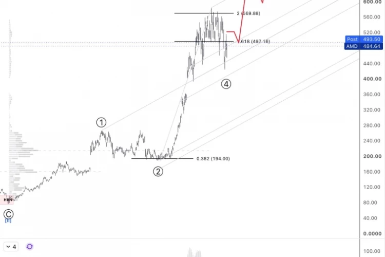 ⭐️ AMD. А вот и коррекция.