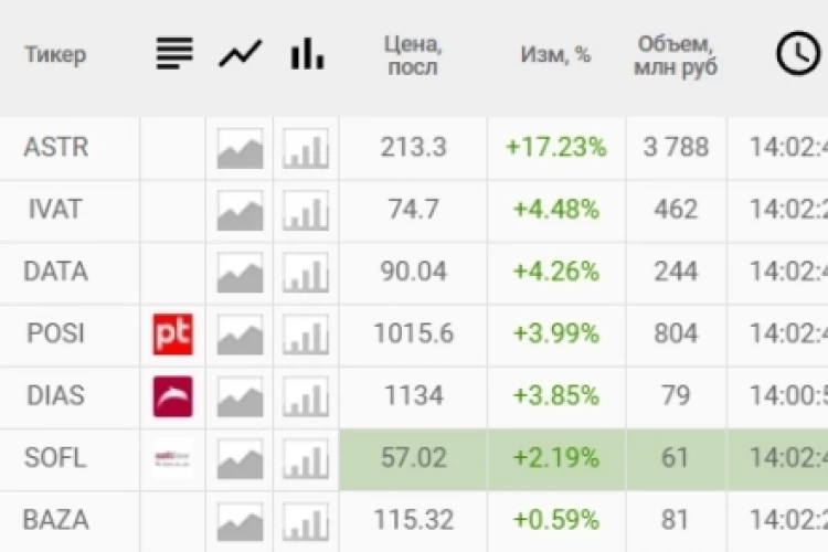 📈В IT-сектор наконец-то вернулись инвесторы: бумаги растут на 2-5%, за неделю рост до 20%, за месяц - до 33%