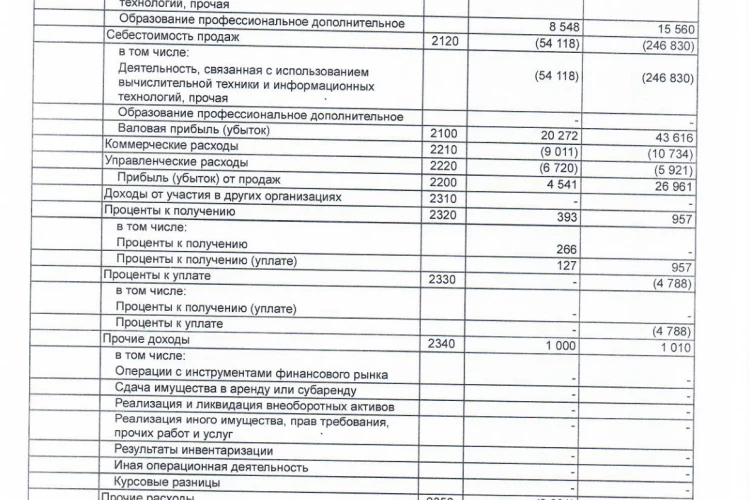 Светофор Групп РСБУ 1п2026: Выручка ₽74,4 млн (-74,4% г/г, снижение в 3,9 раз г/г), чистая прибыль ₽2,6 млн (-86,6% г/г, снижение в 7,5 раз г/г)