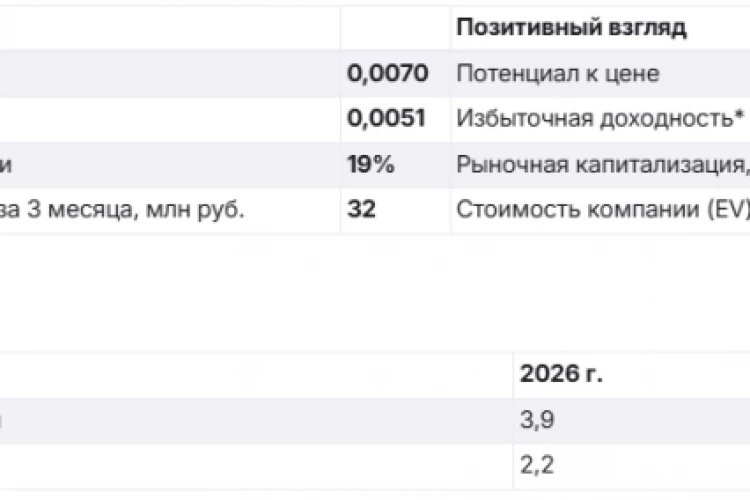 БКС сохраняет позитивный взгляд на акции ТГК-1 на горизонте 12 мес., однако корпоративные риски и отсутствие дивидендов нивелируют формальную привлекательность оценки