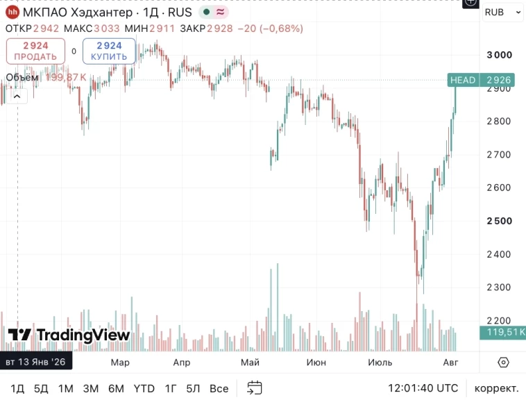 📈 Хедхантер второй раз закрыл дивидендный гэп :)