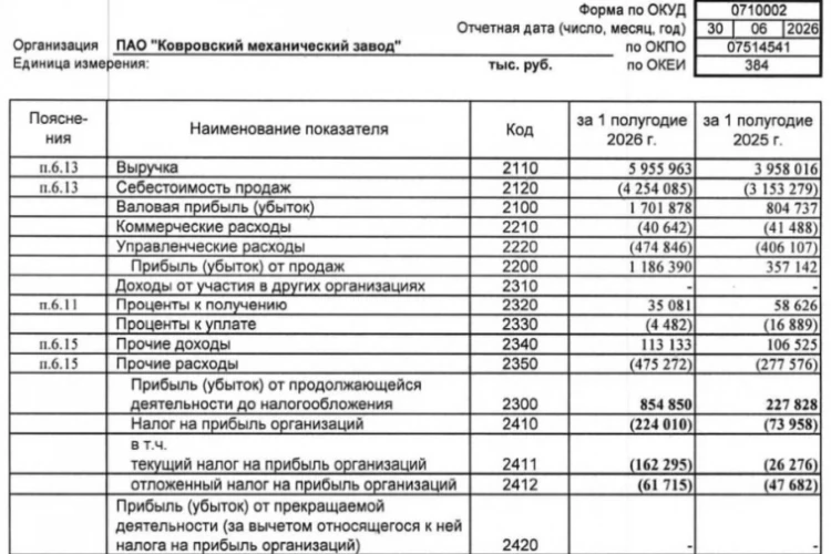 КМЗ РСБУ 1п2026: Выручка ₽6 млрд (+50,5% г/г, увеличение в 1,5 раза г/г), чистая прибыль ₽0,63 млрд (+312,6% г/г, увеличение в 4,1 раза г/г)
