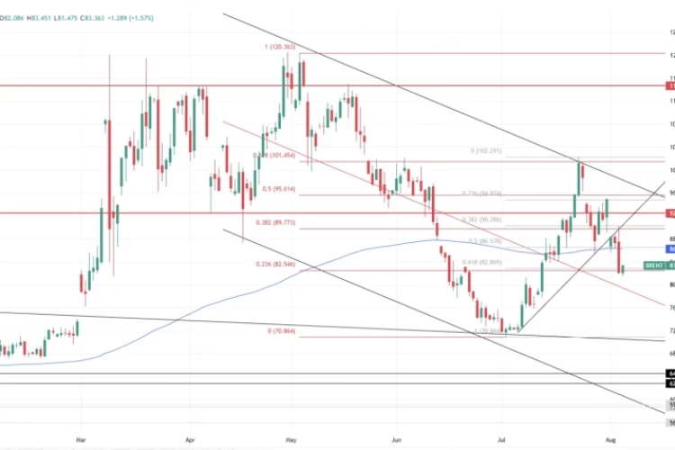 Цена на нефть. Возможность деблокировки пролива давит на рынок